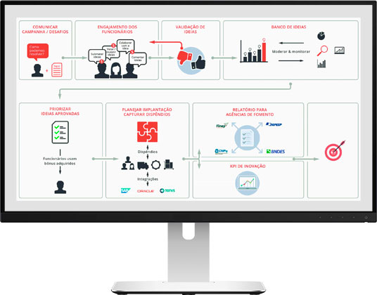 Processo de inovação por I3E Innovation